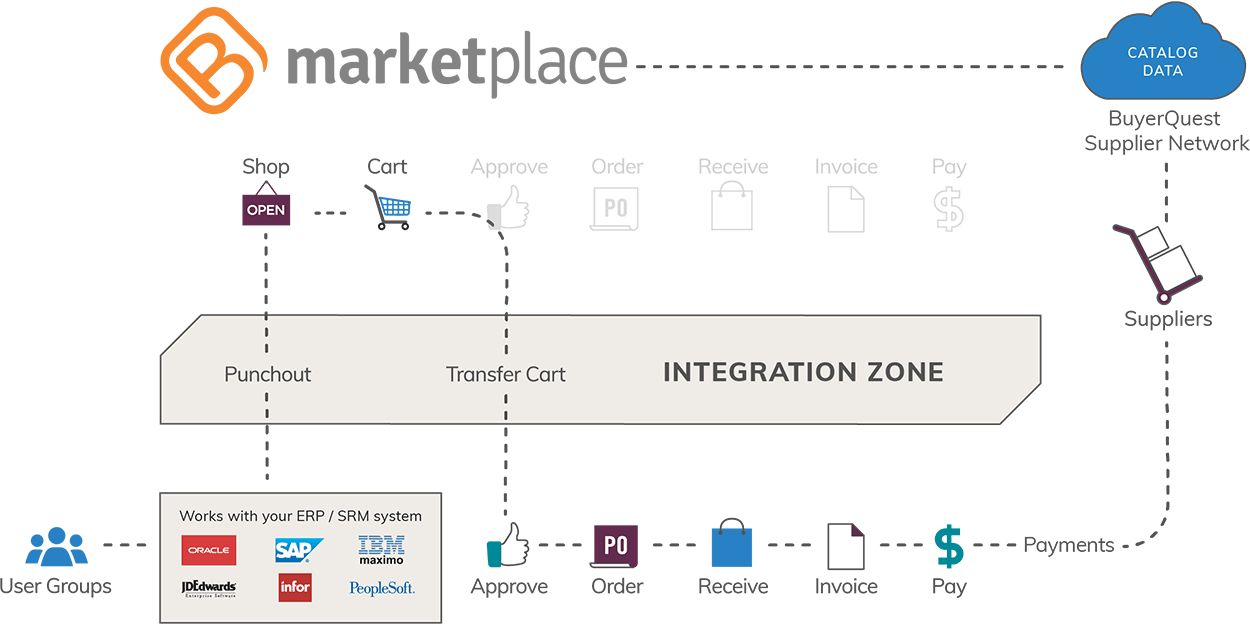 BuyerQuest Marketplace